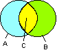 Verknüpfung-Mengen-Schnittmenge-Graph