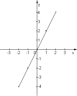 Graph-Linie
