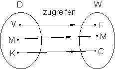 Funktion-Zuordnung
