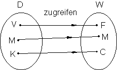 Funktion-Zuordnung