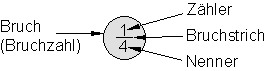Brüche-Darstellung