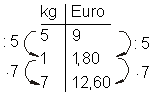 des_054: Dreisatz in Tabellenform - Preisberechnung bei Proportionalität