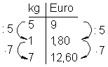 des_054: Dreisatz in Tabellenform - Preisberechnung bei Proportionalität