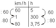 des_055: Dreisatz in Tabellenform - Fahrtzeitberechnung bei Antiproportionalität
