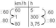 des_055: Dreisatz in Tabellenform - Fahrtzeitberechnung bei Antiproportionalität