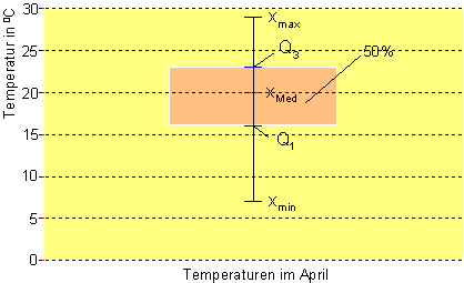 Temperatur-Boxplot