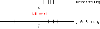 große-kleine-Streuung