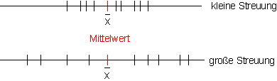 große-kleine-Streuung