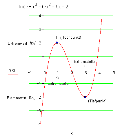 Graph-mit-Extrempunkten