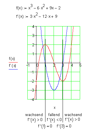 Graph-mit-Extrempunkten-und-Vorzeichenwechsel