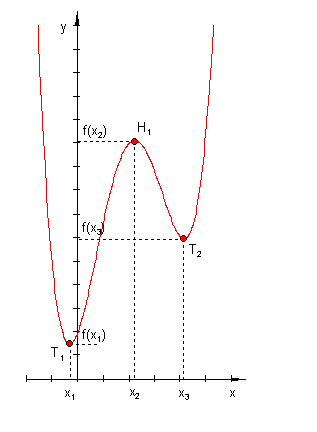 Graph-mit-Extrempunkten-relativ-und-absolut