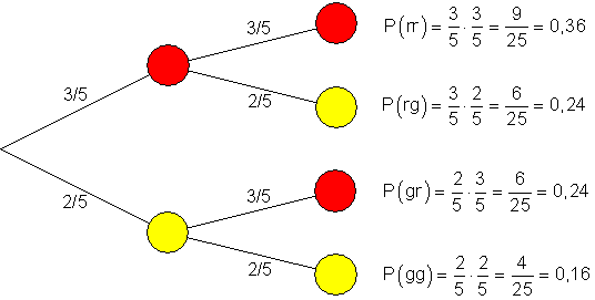 Mehrstufiger-Zufallsversuch-mit-zurück-Baumdiagramm