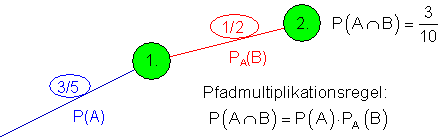 bedingte-Wahrscheinlichkeit-Ausschnitt-Baumdiagramm