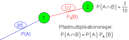 bedingte-Wahrscheinlichkeit-Ausschnitt-Baumdiagramm