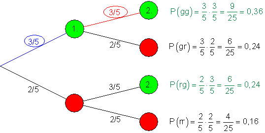 bedingte-Wahrscheinlichkeit-mit-Baumdiagramm