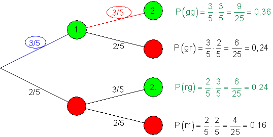 bedingte-Wahrscheinlichkeit-mit-Baumdiagramm