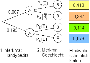 bedingte-Wahrscheinlichkeit-Baumdiagramm