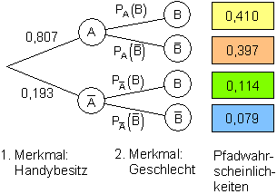 bedingte-Wahrscheinlichkeit-Baumdiagramm