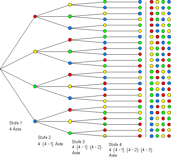 Kombinationen-vierfarbige-Kugeln-Baumdiagramm