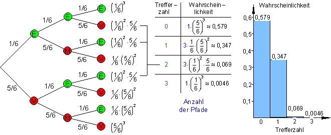 Bernoulli-3-Würfel-Baumdiagramm-Tabelle-Säulendiagramm