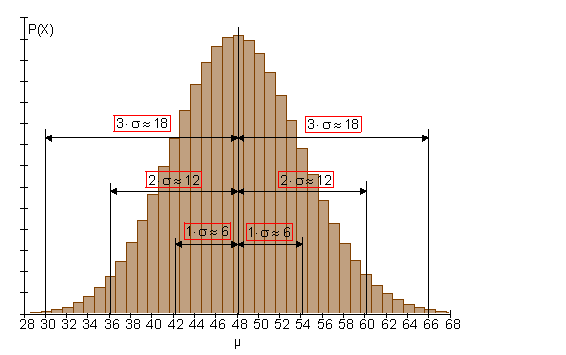 Sigma-Umgebung-Säulendiagramm