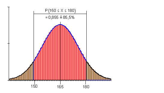 Intervall-Wahrscheinlichkeit-Gaußsche-Normalverteilung