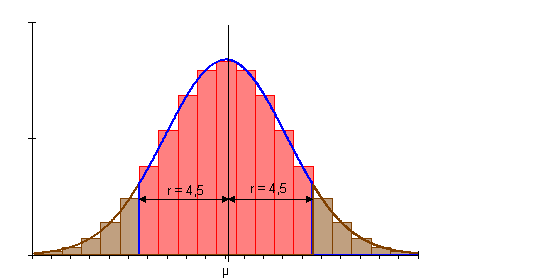 Intervall-Wahrscheinlichkeit-Gaußsche-Normalverteilung-r-4,5
