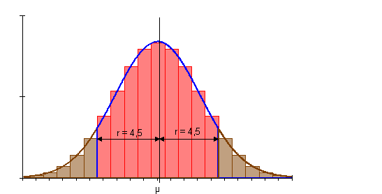 Intervall-Wahrscheinlichkeit-Gaußsche-Normalverteilung-r-4,5