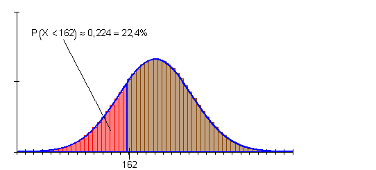 Intervall-Wahrscheinlichkeit-Gaußsche-Normalverteilung