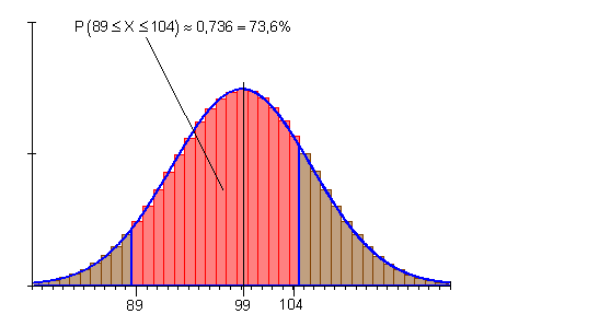 Intervall-Wahrscheinlichkeit-Gaußsche-Normalverteilung