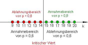 Hypothesentest-Annahme-Abnahme-graphisch