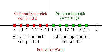 Hypothesentest-Annahme-Abnahme-graphisch