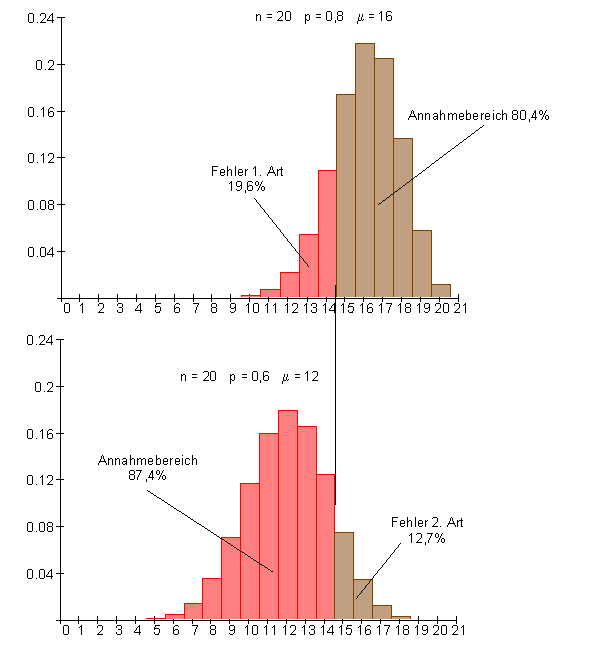 Hypothesentest-Graphik