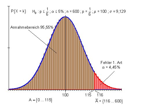 Hypothesentest-Würfel-Graph