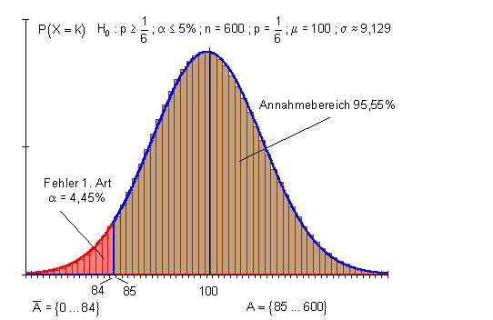 Hypothesentest-Würfel-Graph