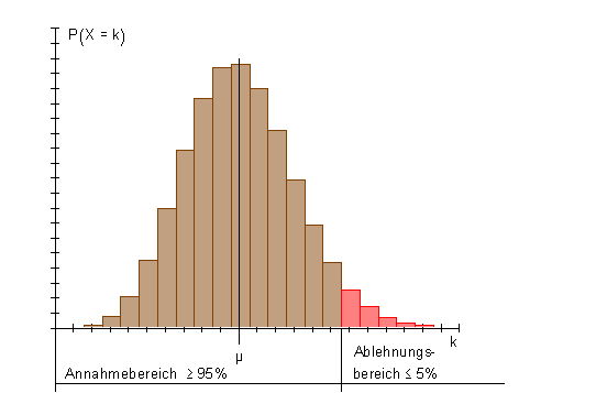 Hypothesentest-Graphik