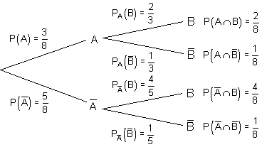 bedingte-Wahrscheinlichkeit-Baumdiagramm