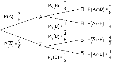 bedingte-Wahrscheinlichkeit-Baumdiagramm