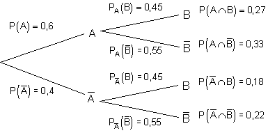 bedingte-Wahrscheinlichkeit-Baumdiagramm