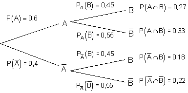 bedingte-Wahrscheinlichkeit-Baumdiagramm