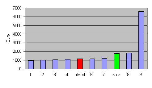 Median-Säulendiagramm
