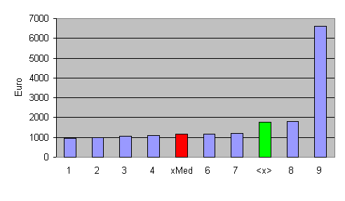 Median-Säulendiagramm