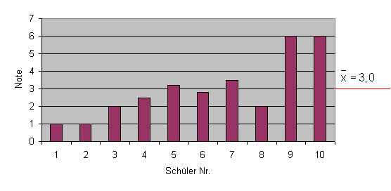 Säulendiagramm-Noten-Jungen