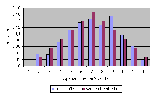 Wahrscheinlichkeitsverteilung-Säulendiagramm