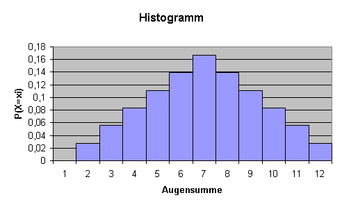 Wahrscheinlichkeitsverteilung-2-Würfel-Histogramm