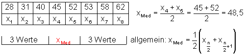 Median-grade-Anzahl