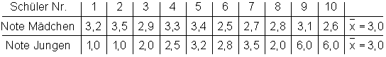 Tabelle-Noten-Mädchen-Jungen