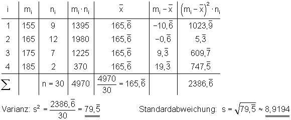 Varianz-Körpergröße-absolute-Häufigkeit