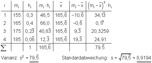 Varianz-Körpergröße-relative-Häufigkeit