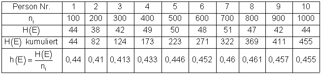 Tabelle-Heftzwecken-mehrere-Personen